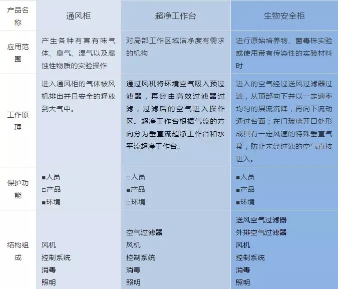 生物安全柜與通風柜、超凈工作臺的區(qū)分